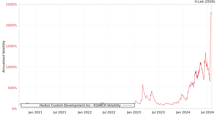 graph of Harbor Custom Development Inc EGARCH