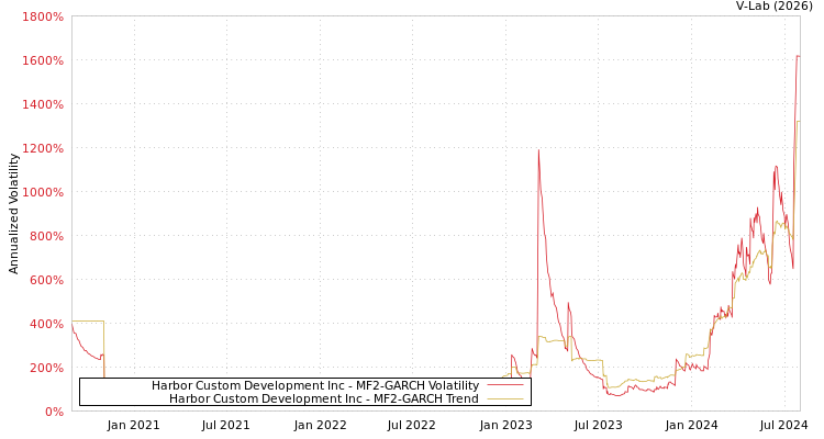 graph of Harbor Custom Development Inc MF2-GARCH