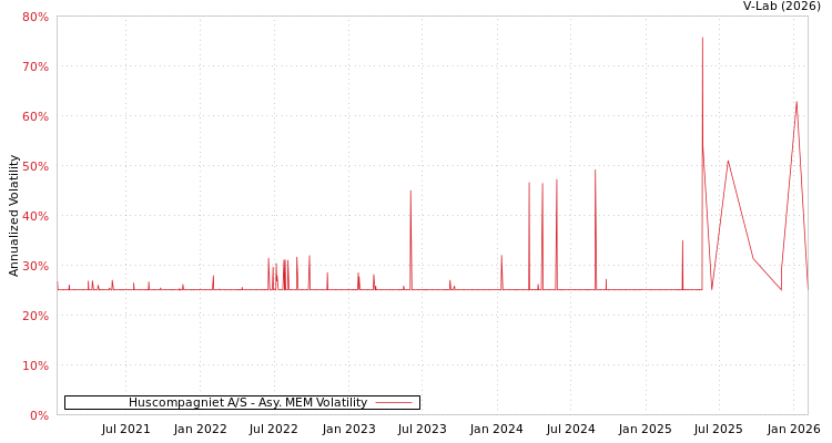 graph of Huscompagniet A/S AMEM