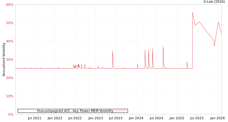 graph of Huscompagniet A/S APMEM