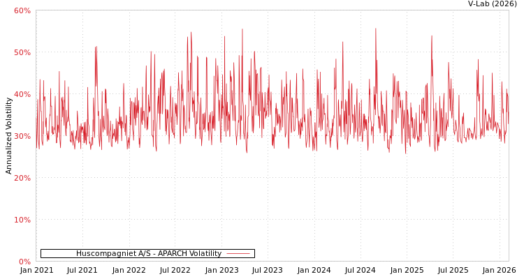 graph of Huscompagniet A/S APARCH