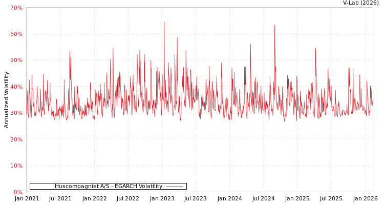 graph of Huscompagniet A/S EGARCH