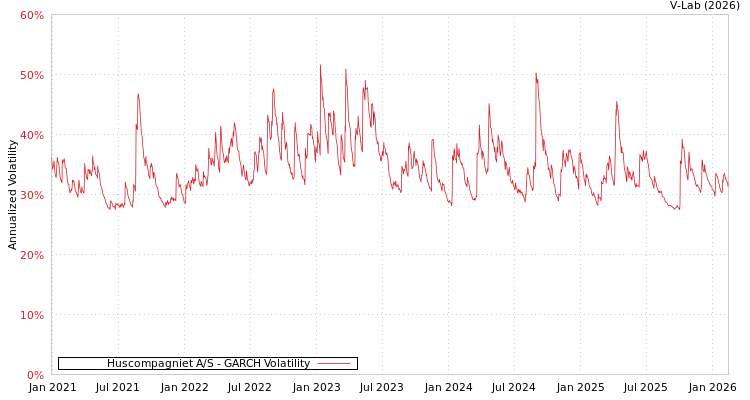 graph of Huscompagniet A/S GARCH