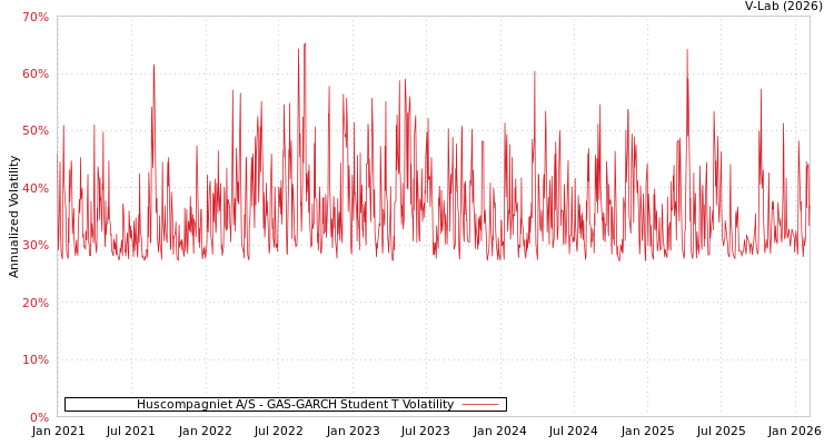 graph of Huscompagniet A/S GAS-GARCH-T