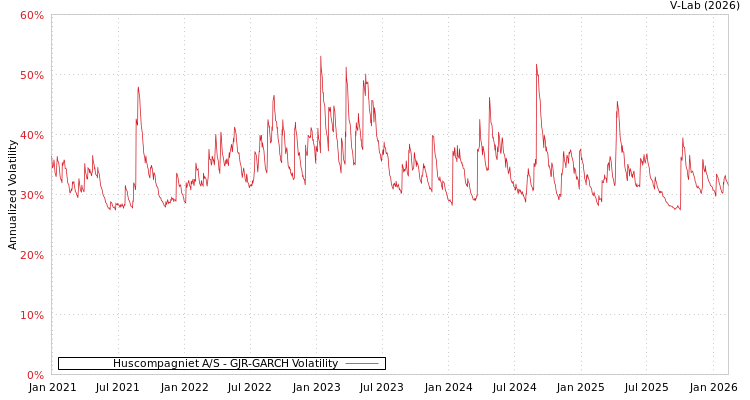 graph of Huscompagniet A/S GJR-GARCH