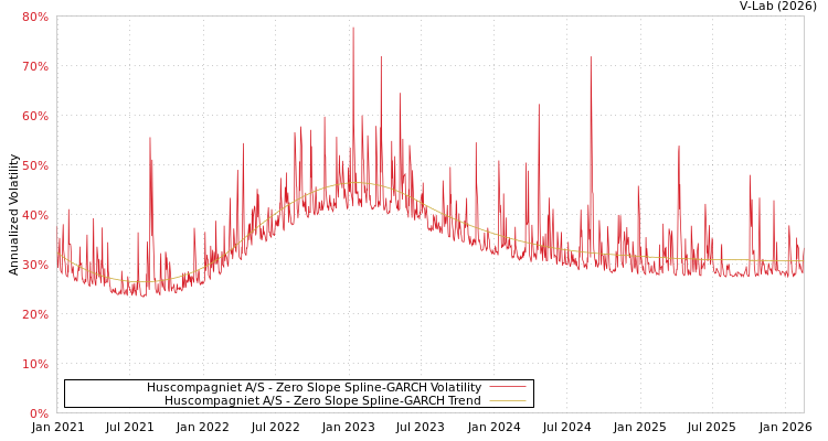 graph of Huscompagniet A/S S0GARCH