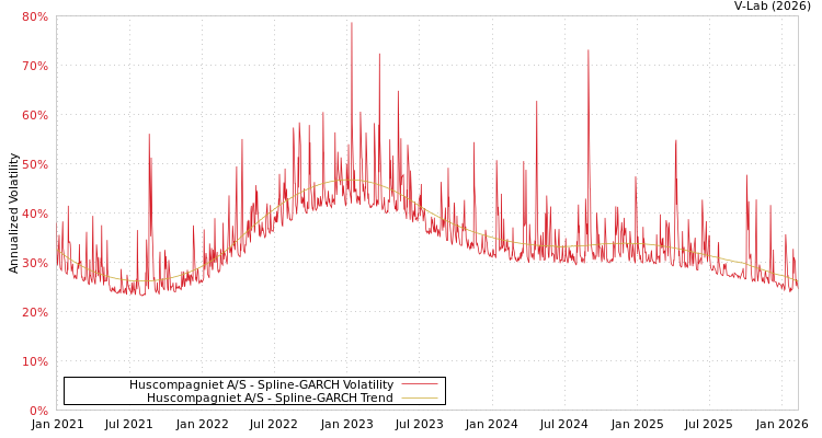 graph of Huscompagniet A/S SGARCH