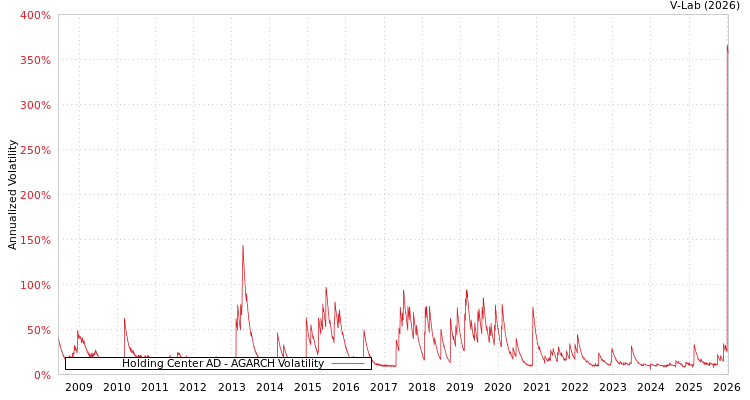 graph of Holding Center AD AGARCH