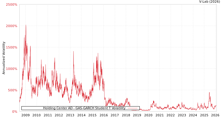 graph of Holding Center AD GAS-GARCH-T