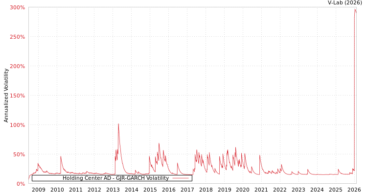 graph of Holding Center AD GJR-GARCH