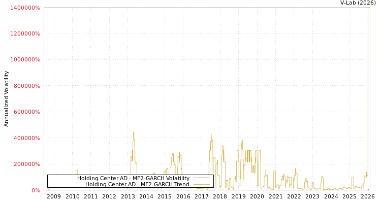 graph of Holding Center AD MF2-GARCH
