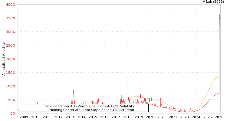graph of Holding Center AD S0GARCH