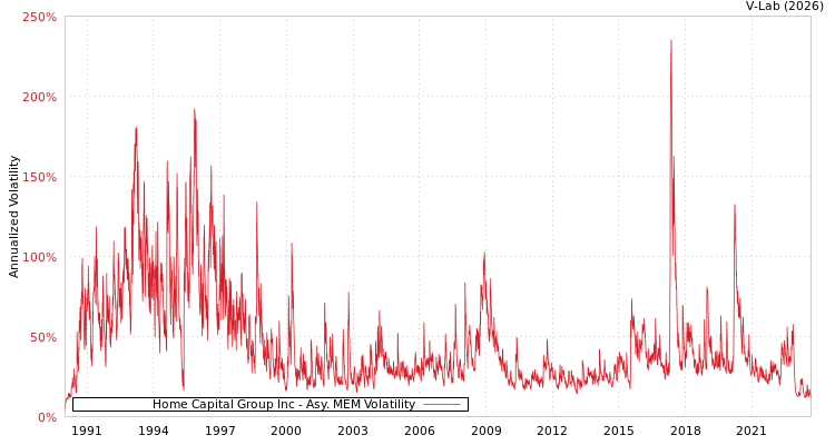 graph of Home Capital Group Inc AMEM
