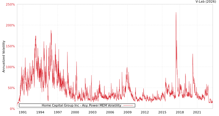 graph of Home Capital Group Inc APMEM