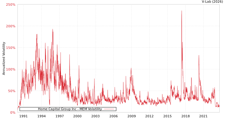 graph of Home Capital Group Inc MEM