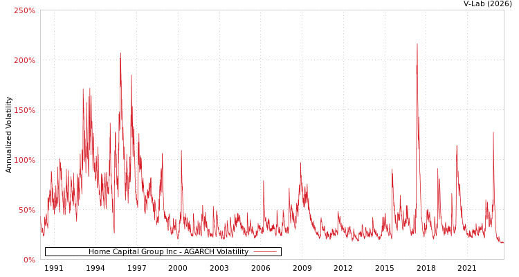 graph of Home Capital Group Inc AGARCH