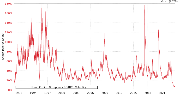 graph of Home Capital Group Inc EGARCH