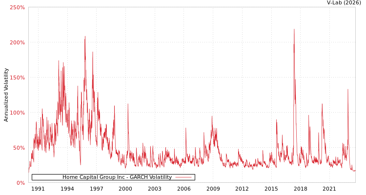 graph of Home Capital Group Inc GARCH