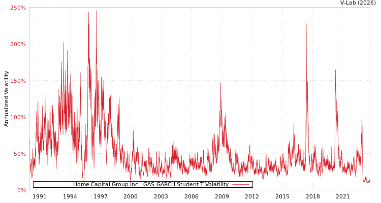 graph of Home Capital Group Inc GAS-GARCH-T