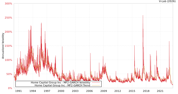 graph of Home Capital Group Inc MF2-GARCH