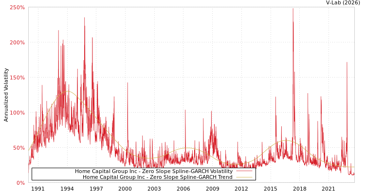 graph of Home Capital Group Inc S0GARCH