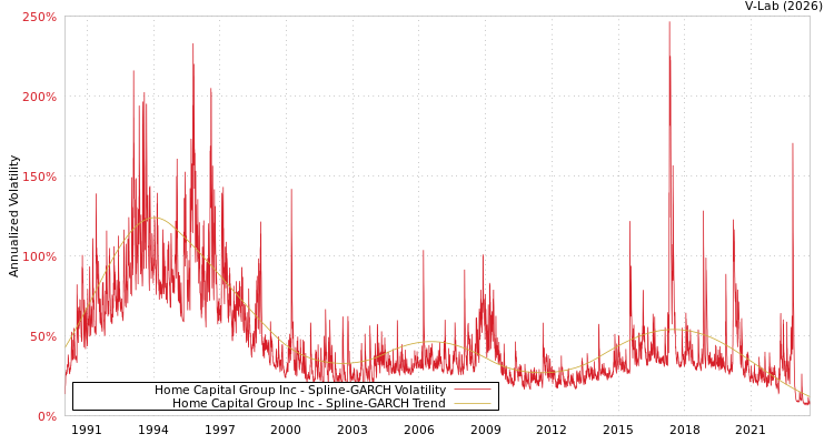 graph of Home Capital Group Inc SGARCH