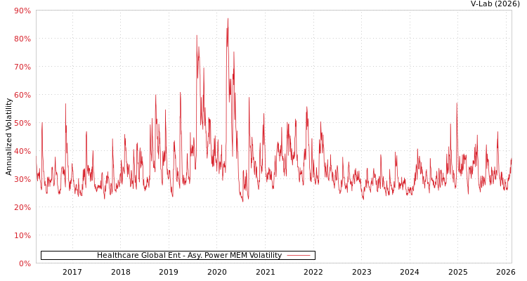 graph of Healthcare Global Ent APMEM