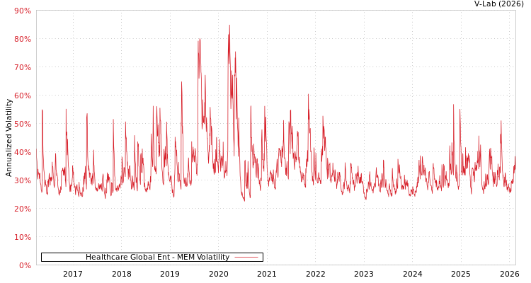 graph of Healthcare Global Ent MEM