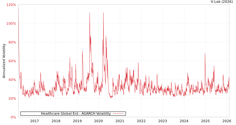 graph of Healthcare Global Ent AGARCH