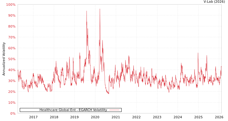 graph of Healthcare Global Ent EGARCH