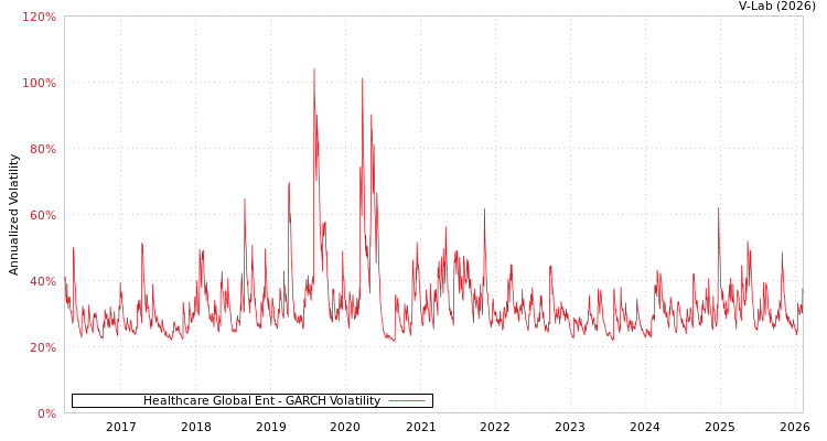 graph of Healthcare Global Ent GARCH