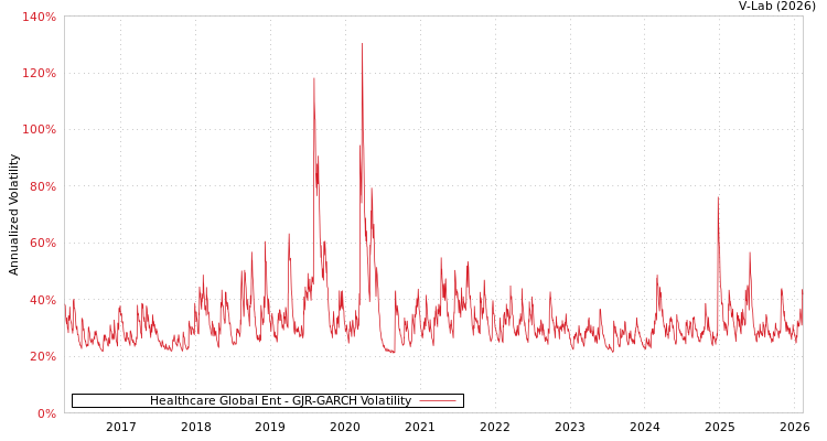 graph of Healthcare Global Ent GJR-GARCH