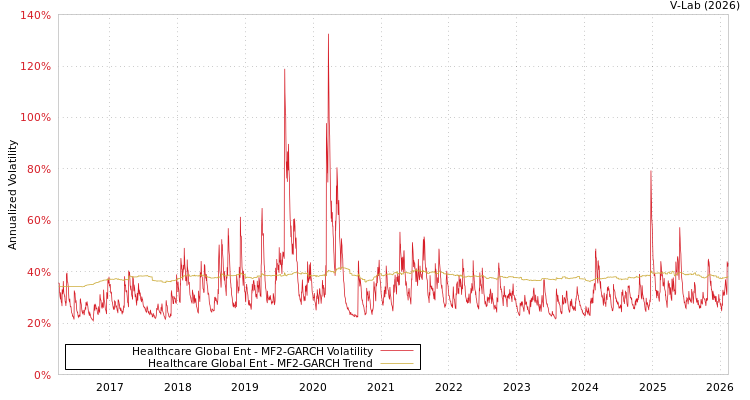 graph of Healthcare Global Ent MF2-GARCH