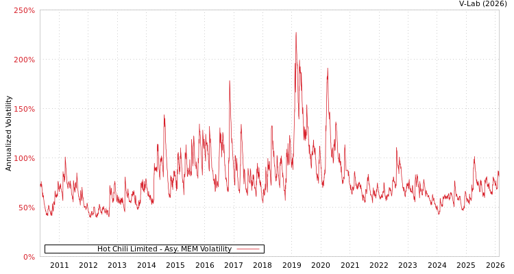 graph of Hot Chili Limited AMEM