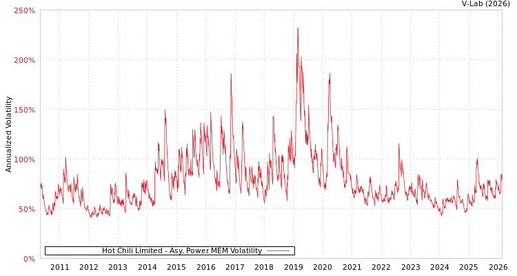 graph of Hot Chili Limited APMEM