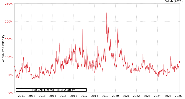 graph of Hot Chili Limited MEM