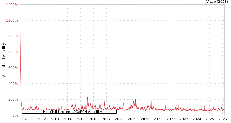 graph of Hot Chili Limited AGARCH