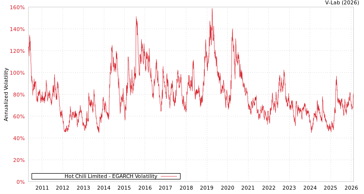 graph of Hot Chili Limited EGARCH
