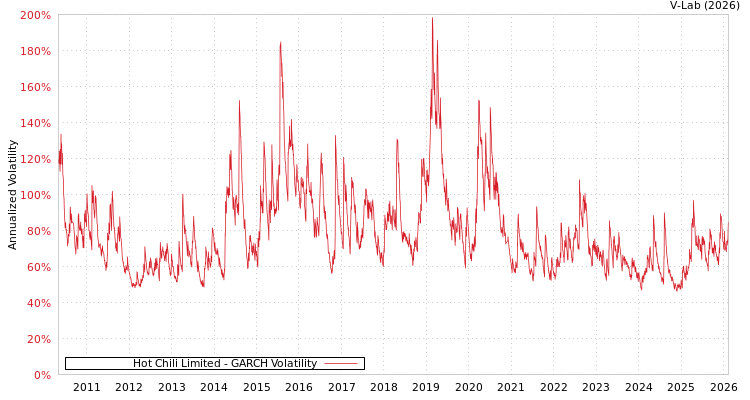 graph of Hot Chili Limited GARCH