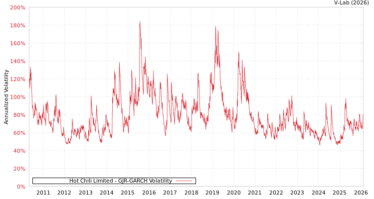 graph of Hot Chili Limited GJR-GARCH
