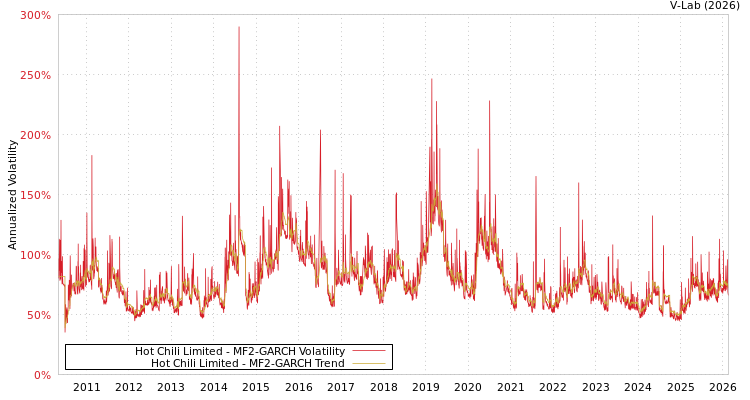 graph of Hot Chili Limited MF2-GARCH