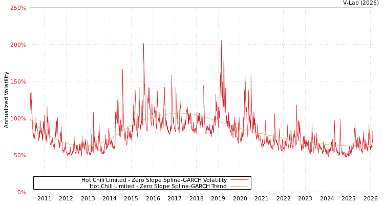 graph of Hot Chili Limited S0GARCH