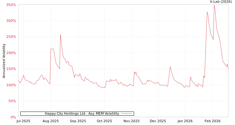 graph of Happy City Holdings Ltd AMEM