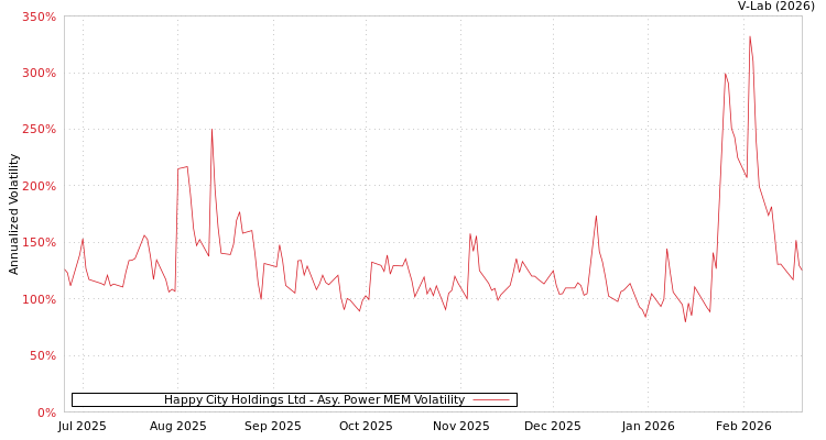 graph of Happy City Holdings Ltd APMEM