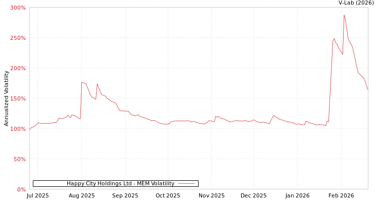graph of Happy City Holdings Ltd MEM