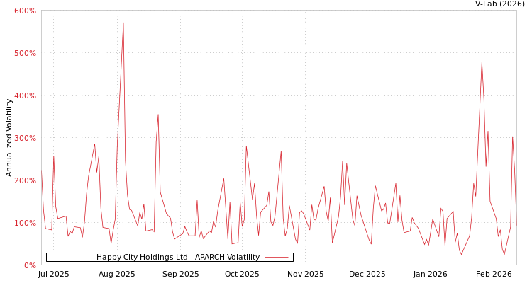 graph of Happy City Holdings Ltd APARCH