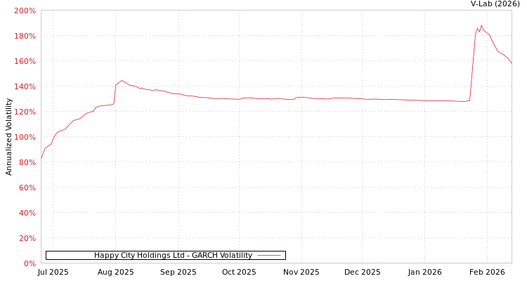 graph of Happy City Holdings Ltd GARCH
