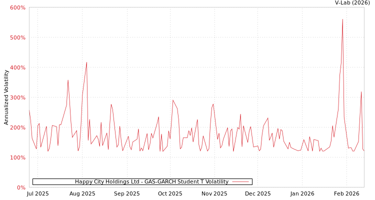 graph of Happy City Holdings Ltd GAS-GARCH-T