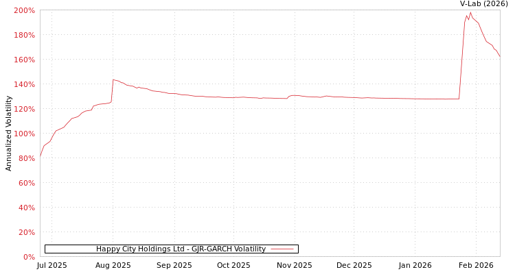 graph of Happy City Holdings Ltd GJR-GARCH