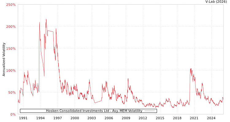 graph of Hosken Consolidated Investments Ltd AMEM